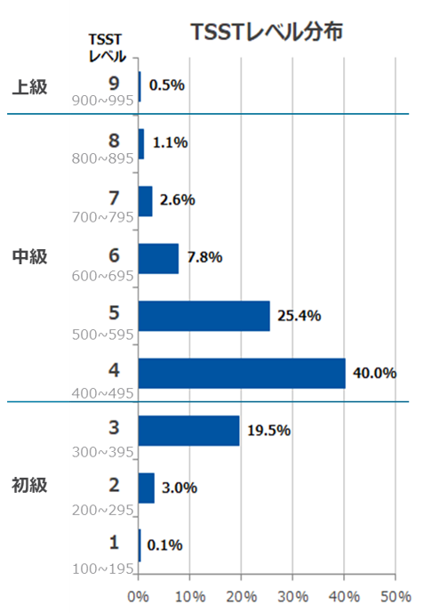 TSSTレベル分布